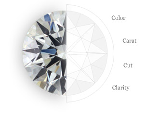 How to Choose the Perfect Diamond